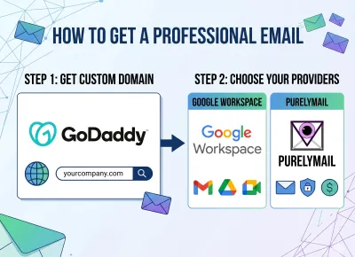 Your Email Address Is Your First Impression: How to Set Up Professional Email at Your Own Domain